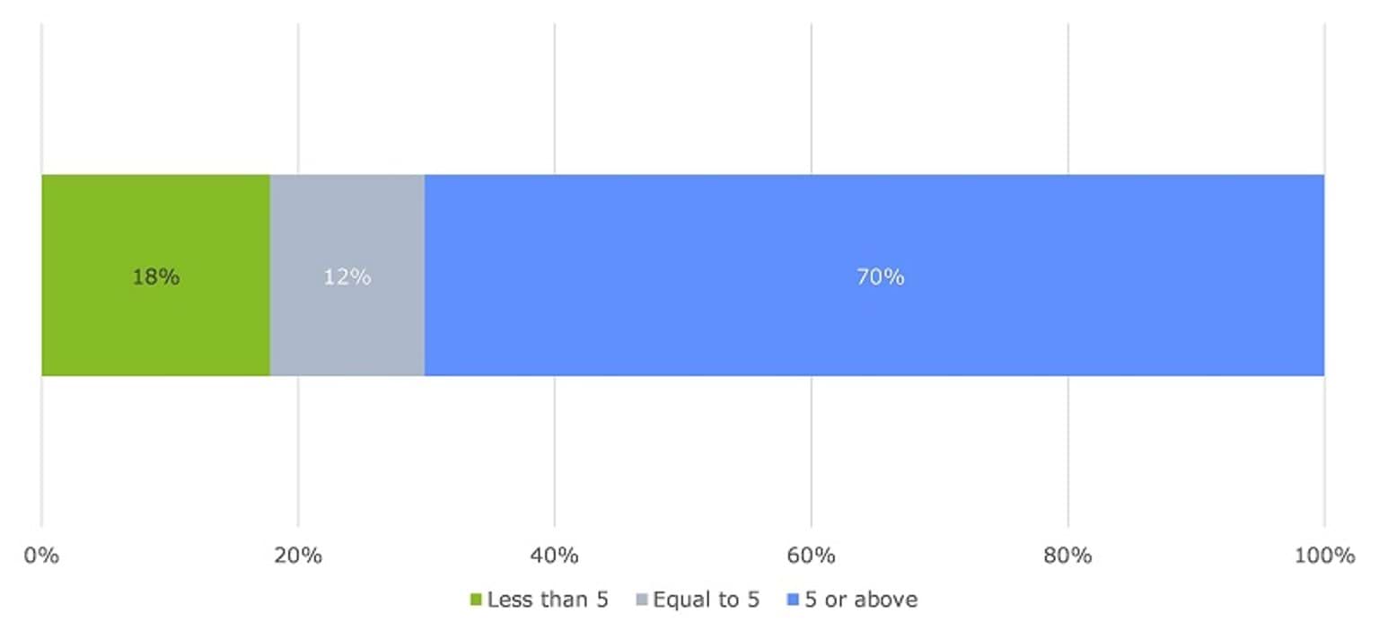 This image consolidates the distribution of responses to Chart C 22, the level of effort required of their service/organisation to engage with/use CISS, according to whether the response was less than, equal to or greater than five out of ten. Most respondents (70%) scored five or above out of ten.