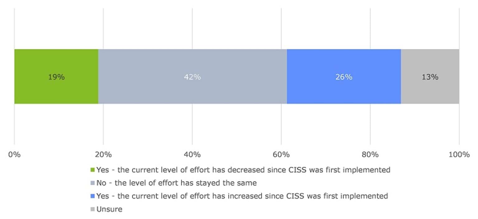 This image shows the responses to a question about whether the level of effort required to engage with CISS has changed since CISS was implemented. 42 per cent of respondents indicated that the level of effort required to engage with CISS has not changed since CISS was implemented. 26 per cent indicated that the level of effort had increased and 19 per cent indicated that the level of effort had decreased.