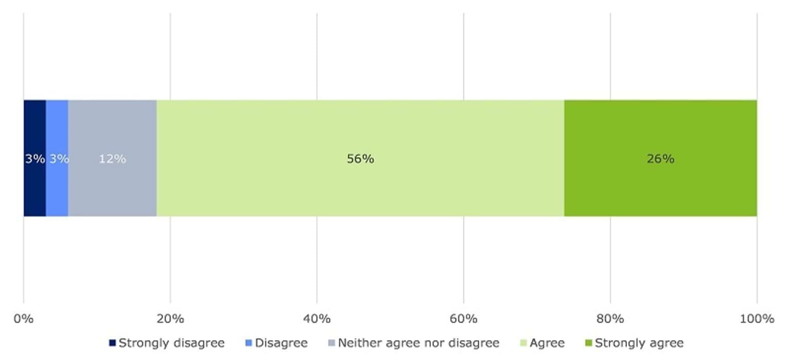 This image shows survey respondents' levels of agreement with whether staff at their organisation are generally open to sharing information with other agencies under CISS. 82 per cent of respondents indicated that they thought staff at their organisation were open to sharing information. 12 per cent selected ‘neither agree nor disagree’ and six per cent disagreed or strongly disagreed with this statement.