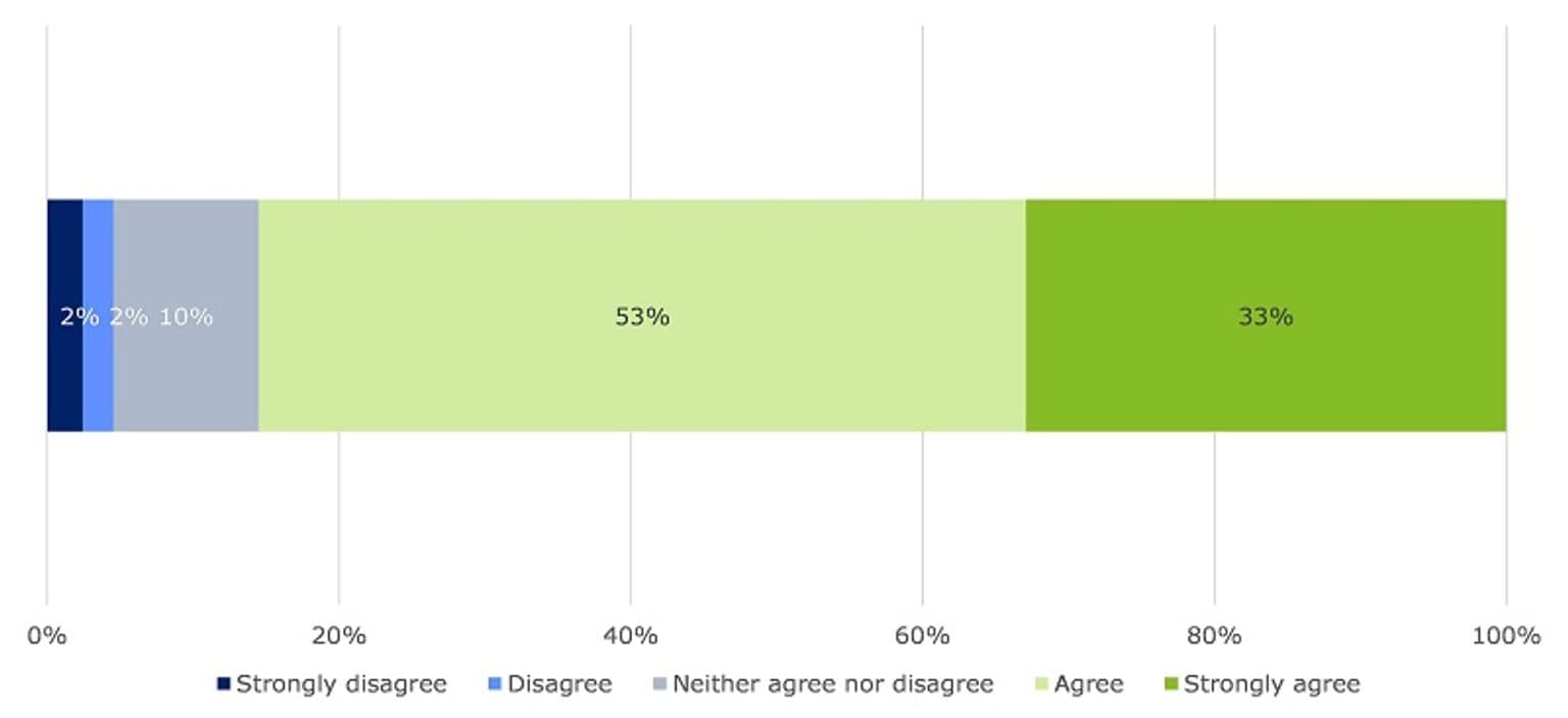 This image shows survey respondents' level of agreement with whether staff at their organisation understand how information sharing through CISS could benefit children. 86 per cent of respondents thought staff understood this. Ten per cent selected ‘neither agree nor disagree', while four per cent did not agree.