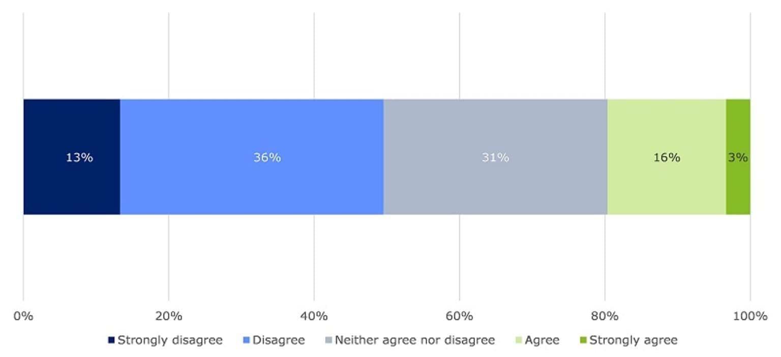 This image shows survey respondents' level of agreement with whether staff at their organisation are reluctant to share information through CISS in the fear they may be doing the wrong thing. 49 per cent thought staff were not reluctant. 31 per cent selected ‘neither agree nor disagree’. 19 per cent indicated that staff were reluctant.