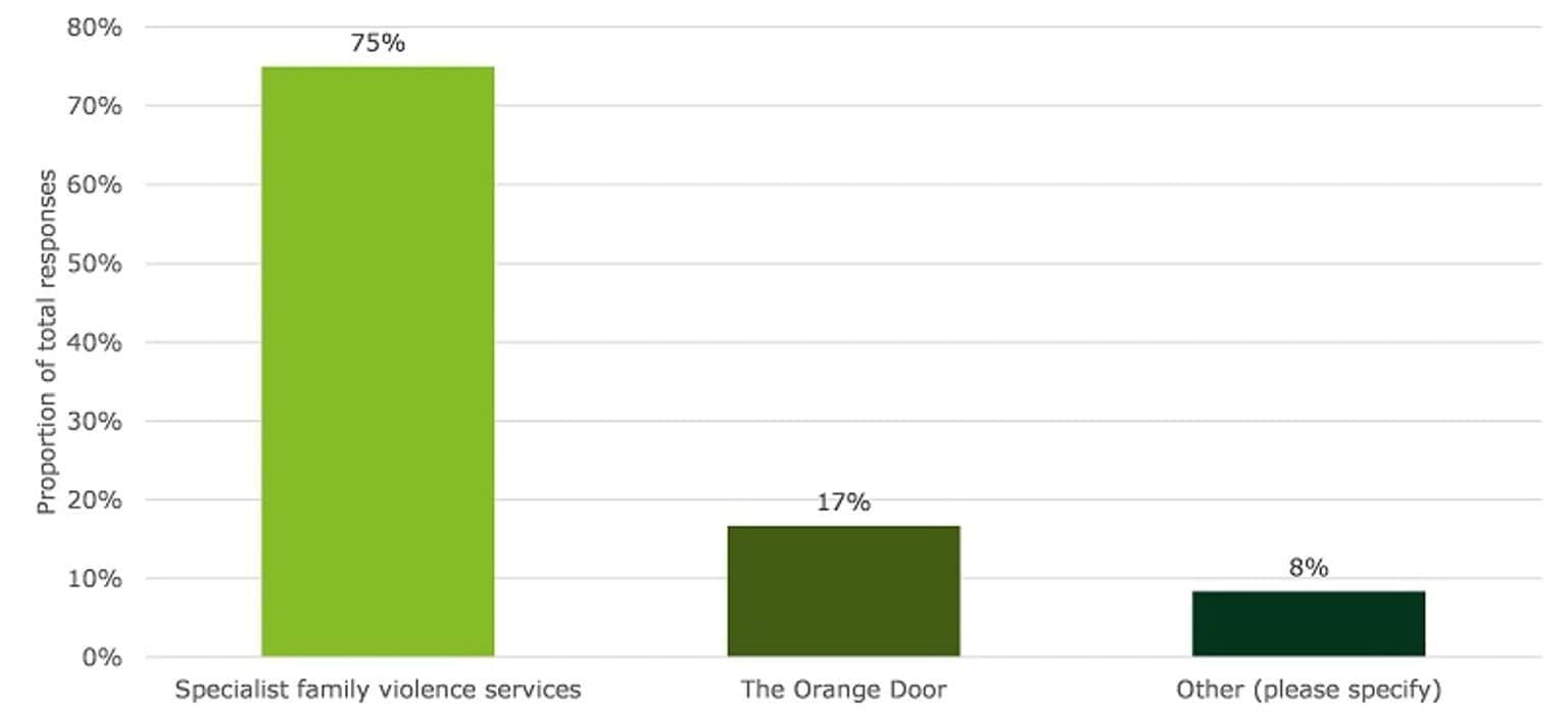 This chart shows responses to the survey question 'Please select the category that best describes the service your organisation/service provides'. The most selected category was ‘Specialist family violence services’ (75 per cent).