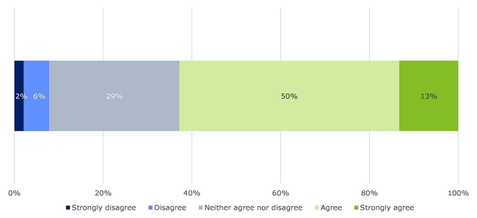 This image shows survey respondents' level of agreement with whether staff at their organisation promote information sharing to others, where it may be of benefit within the existing legal frameworks. 63 per cent thought staff at their organisation did this. 29 per cent selected 'neither agree nor disagree’.