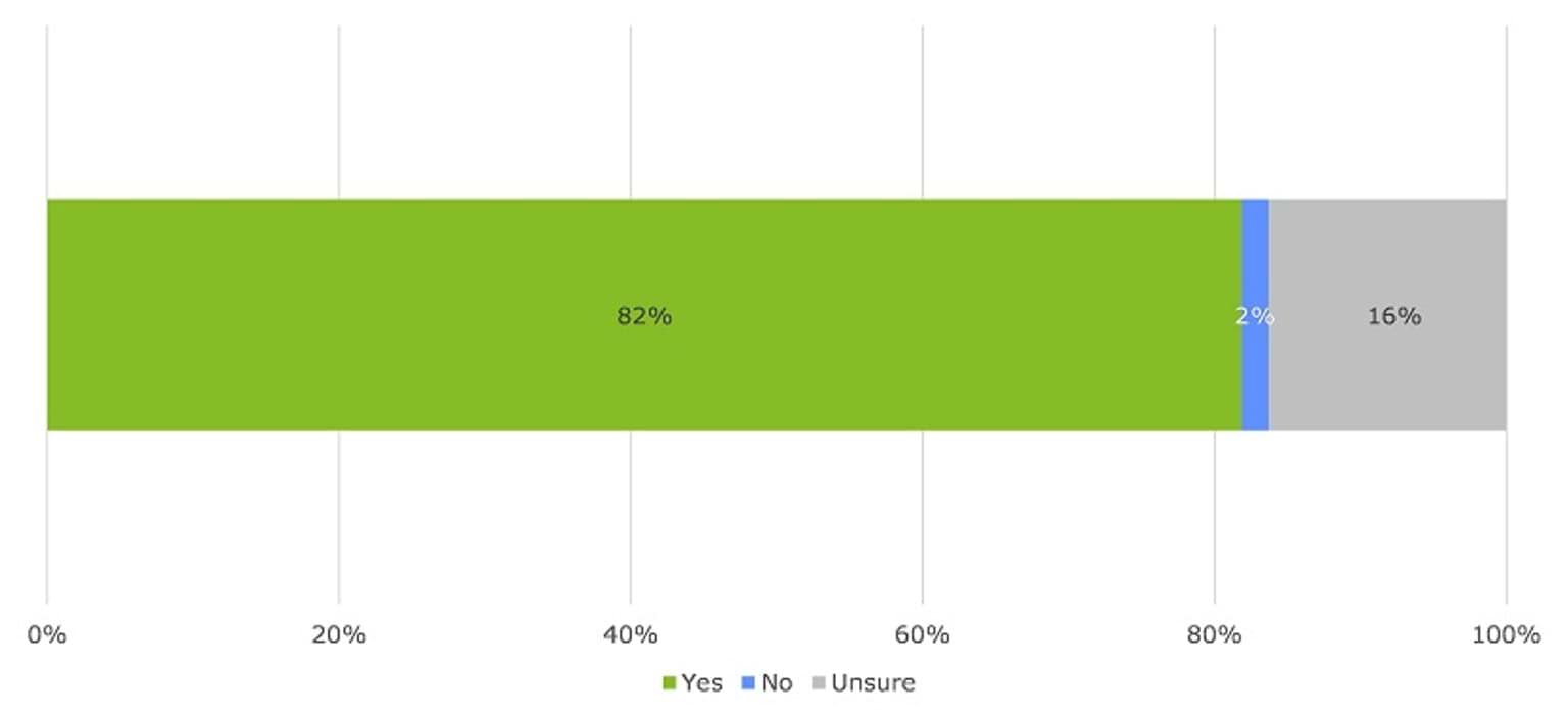This image shows survey respondents' responses to whether their current information sharing practices align with the requirements under CISS, as far as they are aware. 82 per cent indicated that their information sharing practices aligned. 16 per cent were unsure. Two per cent indicated that their practices did not align.