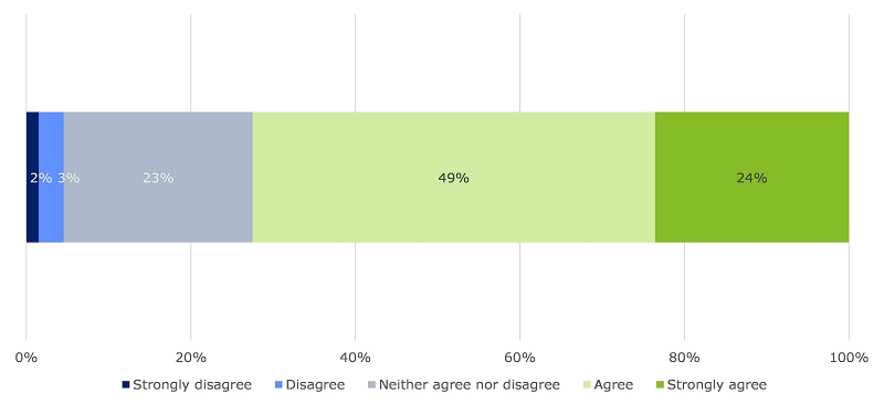 This image shows the proportion of responses to whether through their organisation's use of CISS, there is an improved ability to identify risks to children early. 73 per cent of survey respondents indicated CISS had improved their ability to identify risks to children early. 23 per cent selected ‘neither agree nor disagree’. Five per cent disagreed or strongly disagreed to the question.