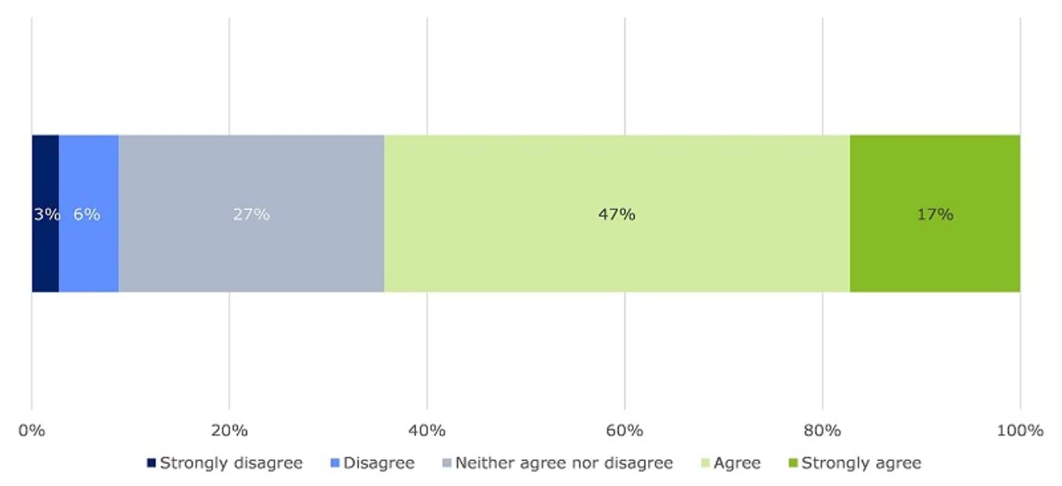 This image shows the proportion of responses to whether through their organisation's use of CISS, there is more communication and collaboration between service providers. 64 per cent of survey respondents indicated that their organisation’s use of CISS had increased communication and collaboration. 27 per cent neither agreed nor disagreed with the statement. Nine per cent disagreed or strongly disagreed.