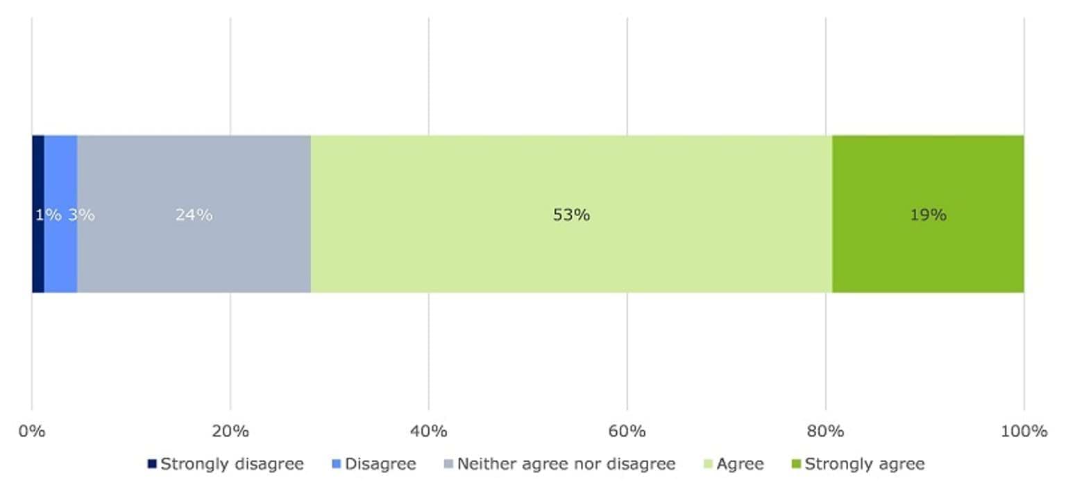This image shows the proportion of responses to whether through CISS, there are more ways to share information with other service providers. 74 per cent of all respondents indicated that their organisation’s use of CISS had increased the ways to share information with other service providers. 24 per cent neither agreed nor disagreed with the statement. Four per cent of respondents disagreed or strongly disagreed.