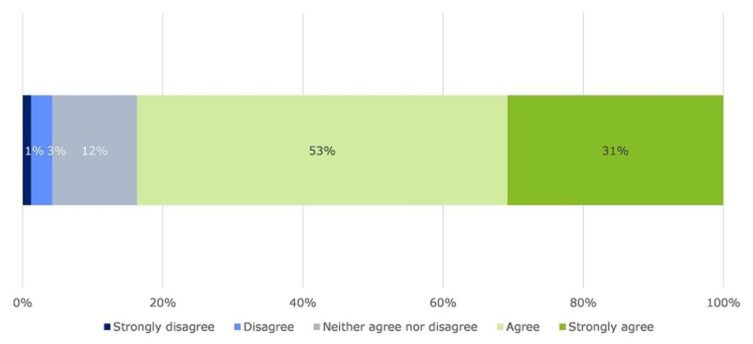 This image shows the proportion of responses to whether survey respondents understand when they can share information about children for their wellbeing and safety through CISS. 84 per cent of respondents indicated that they knew when they could share information. 12 per cent neither agreed nor disagreed with the statement. Four per cent disagreed or strongly disagreed.