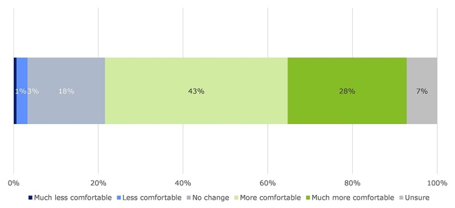 This image shows the proportion of responses to the extent to which survey respondents feel more confident sharing information about children now compared with before CISS was introduced. 71 per cent indicated that they were more confident. 18 per cent indicated that they had not experienced a change in their comfort in sharing information about children.