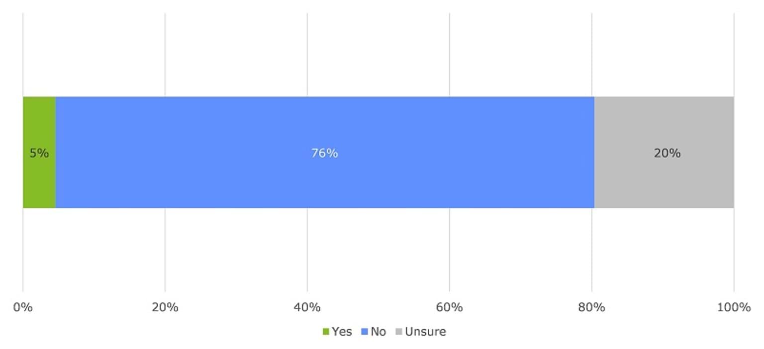 This image shows the proportion of responses to whether survey respondents have witnessed a negative impact on a vulnerable or disadvantaged person resulting from information sharing when using CISS. 76 per cent of respondents indicated that they had not witnessed a negative impact. Five per cent indicated that they had. 20 per cent were unsure about whether they had witnessed a negative impact.