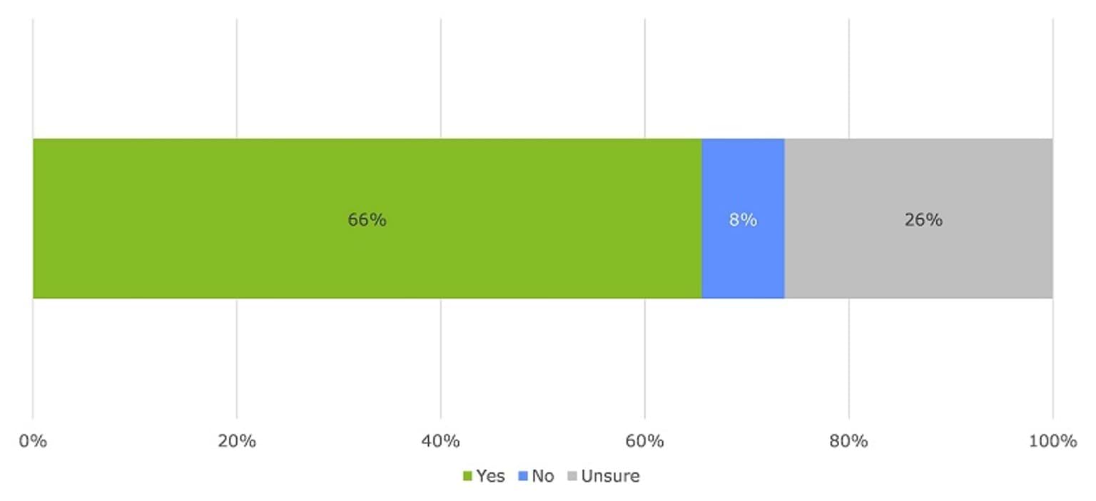 This image shows the proportion of responses to whether using CISS has made it easier for survey respondent to share and access information about children's wellbeing and safety. 66 per cent of respondents indicated that CISS had made it easier. 26 per cent were unsure about whether it had made it easier.