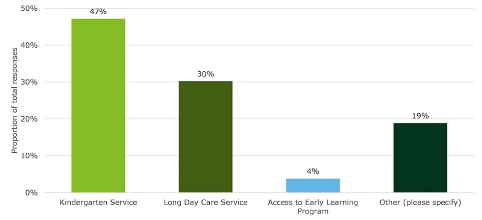 This chart shows the proportion of total responses that selected different categories to best describe the service their organisation/service provides. The most selected category that best describes the respondents’ organisation/service was ‘Kindergarten Service’ (47 per cent), followed by ‘Long Day Care Service’ (30 per cent).
