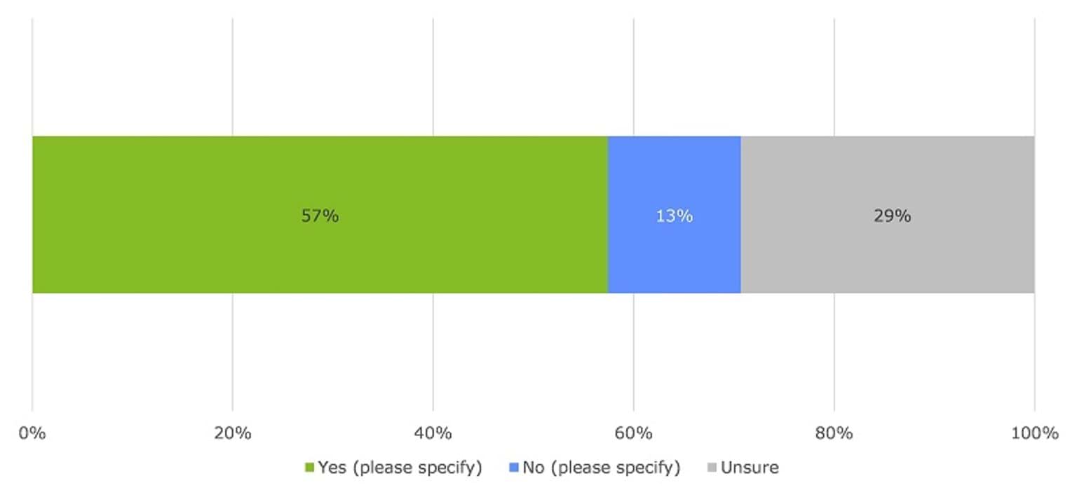 This image shows the proportion of responses to whether using CISS has allowed for better support to be delivered to the children in their care (or in their service). 57 per cent of survey respondents indicated that CISS had allowed for better support to be delivered. 29 per cent were unsure. 13 per cent of respondents indicated that CISS had not allowed for better support delivery.