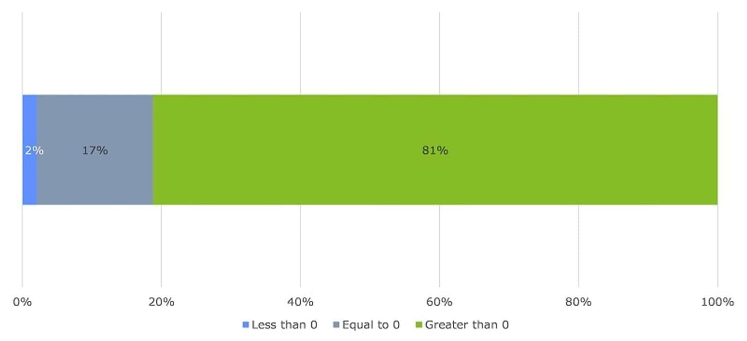 This image consolidates the distribution of responses from previous Chart C 41, the impact sharing information through CISS has had on child wellbeing and safety, according to whether the response was less than, equal to or greater than five out of ten. 81 per cent had a response that was greater than 0. 17 per cent had a response that was equal to 0.