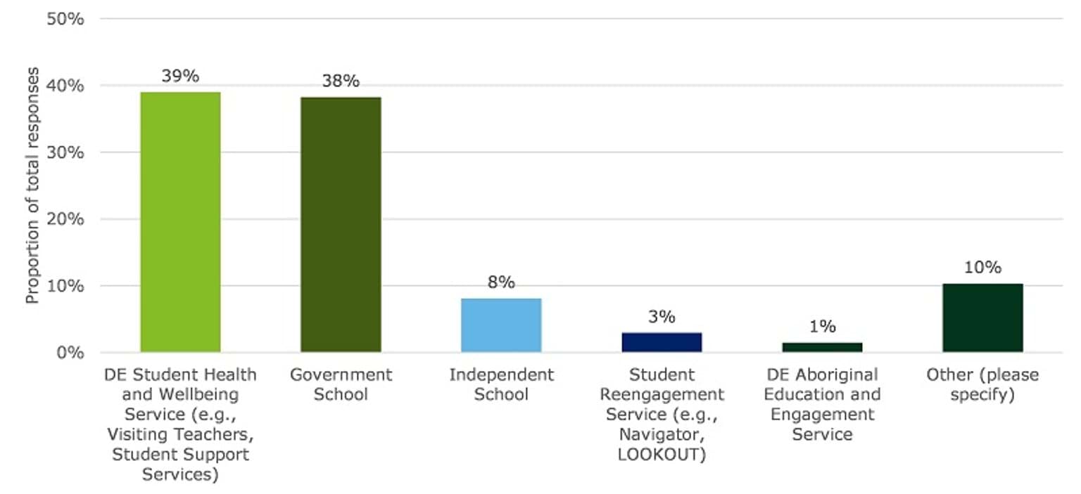 This chart shows the proportion of total responses that selected different categories to best describe the service their organisation/service provides. The most selected category was ‘DE Student Health and Wellbeing Service (e.g., Visiting Teachers, Student Support Services)’ (39 per cent), followed by ‘Government School’ (38 per cent).