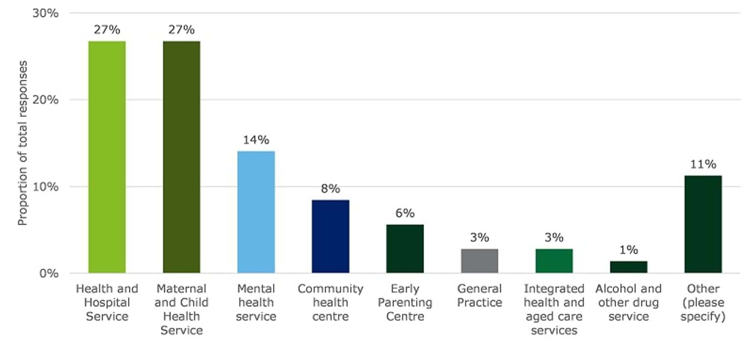 This chart shows the proportion of total responses that selected different categories to best describe the service their organisation/service provides. The most selected categories that best describes the respondents’ organisation/service were ‘Health and Hospital Service’ and ‘Maternal and Child Health Service’ (both 27 per cent), followed by ‘Mental health service’ (14 per cent).