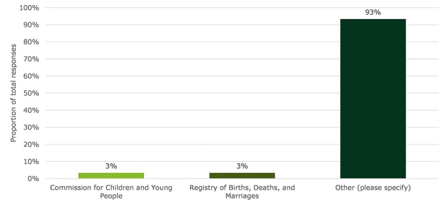 This chart shows the proportion of total responses that selected different categories to best describe the service their organisation/service provides. The most selected response to Question 11 was ‘Other (please specify)’ (93%). These respondents broadly identified their organisation provided one or multiple human services, including family violence support services and ‘community and family services’.