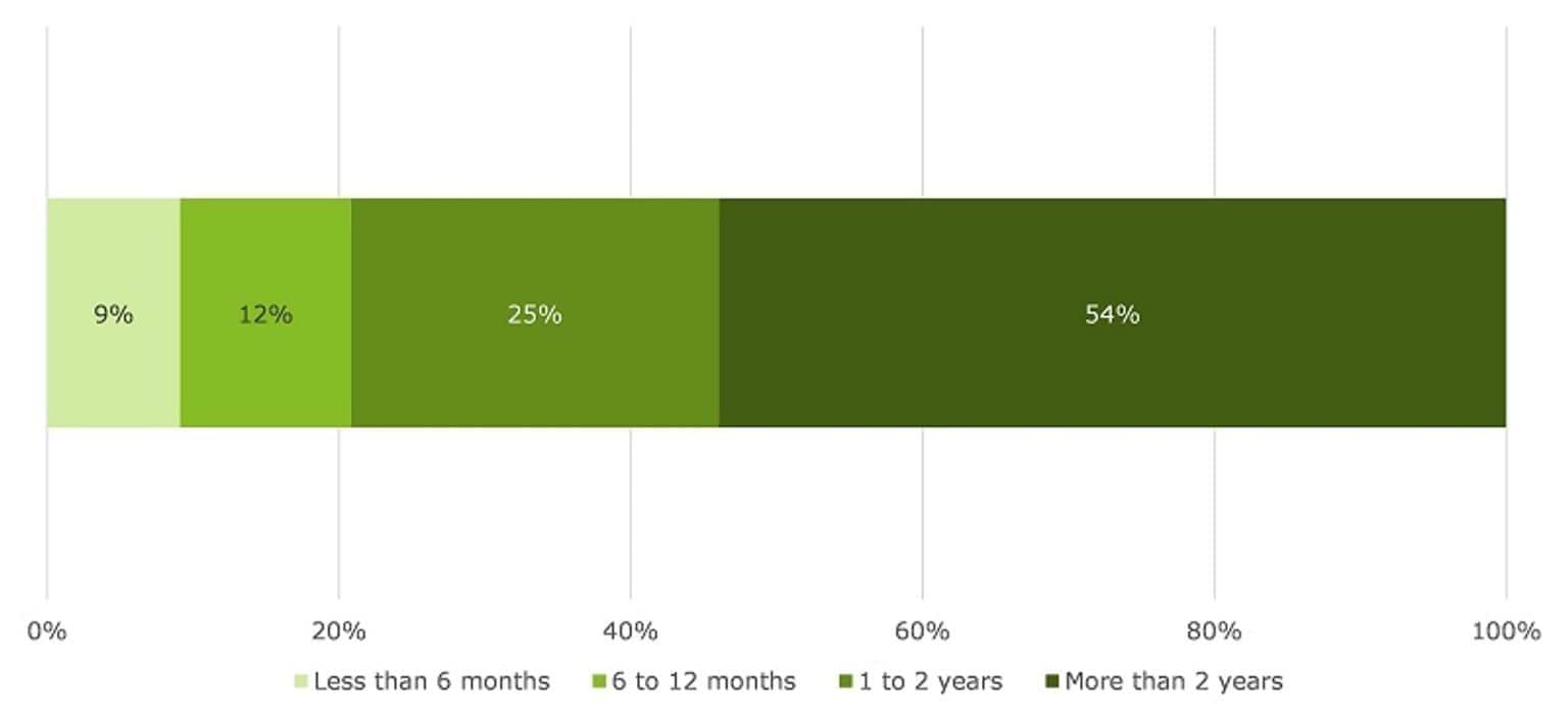 This chart shows the proportion of total responses to the length of time their organisation/service has been engaging with CISS. Most respondents indicated that they have been using or engaging with CISS for more than 12 months (79 per cent). Of all respondents, 54 per cent identified that they had been using CISS for more than 2 years.