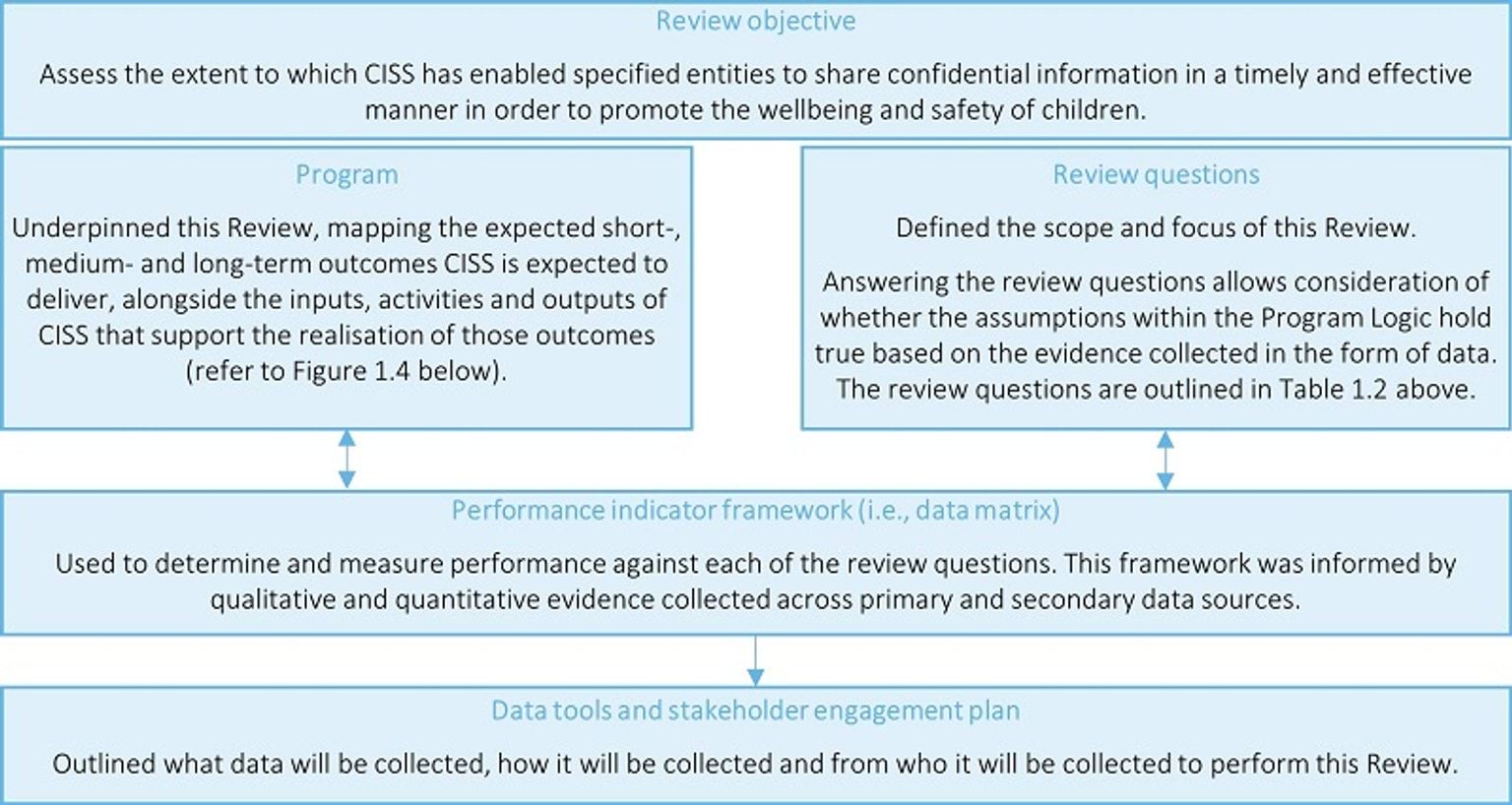 This image outlines the Evaluation framework for the Five-Year review of CISS. It describes the review objective, the Program Logic and the Review questions. It also describes the performance indicator framework and data tools and stakeholder engagement plan.
