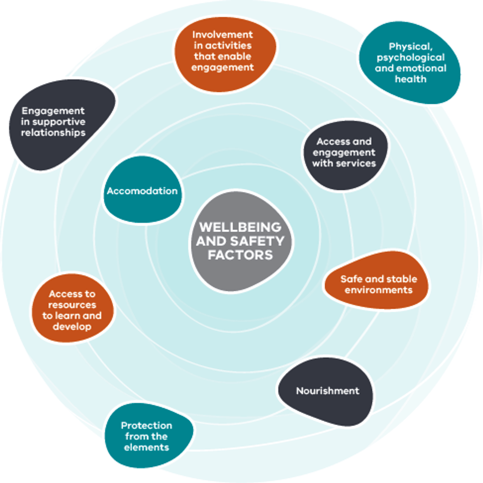 This image shows the factors that impact a child’s wellbeing and safety. They include access and engagement with services, access to resources to learn and develop, accomodation, and engagement in supportive relationships. They also include involvement in activities that enable engagement, physical, psychological and emotional health, protection from the elements, nourishment, and safe and stable environments.