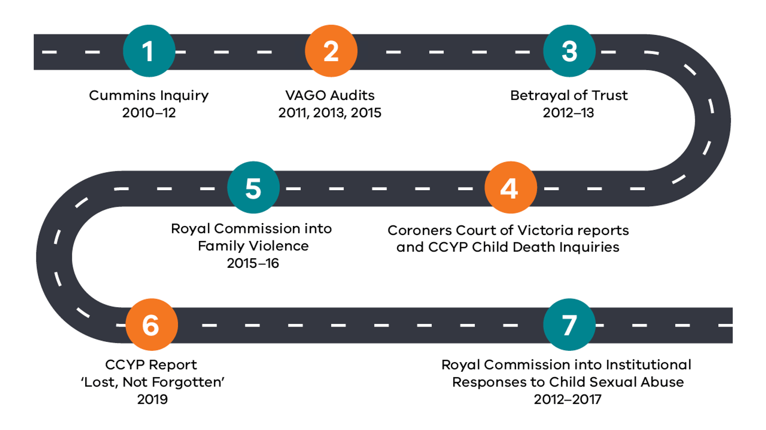 The image shows a timeline of the pathway to the Child Information Sharing Reforms, starting with the Cummins Inquiry in 2010-12 and ending with the Royal Commission into Institutional Responses to Child Sexual Abuse between 2012-2017.