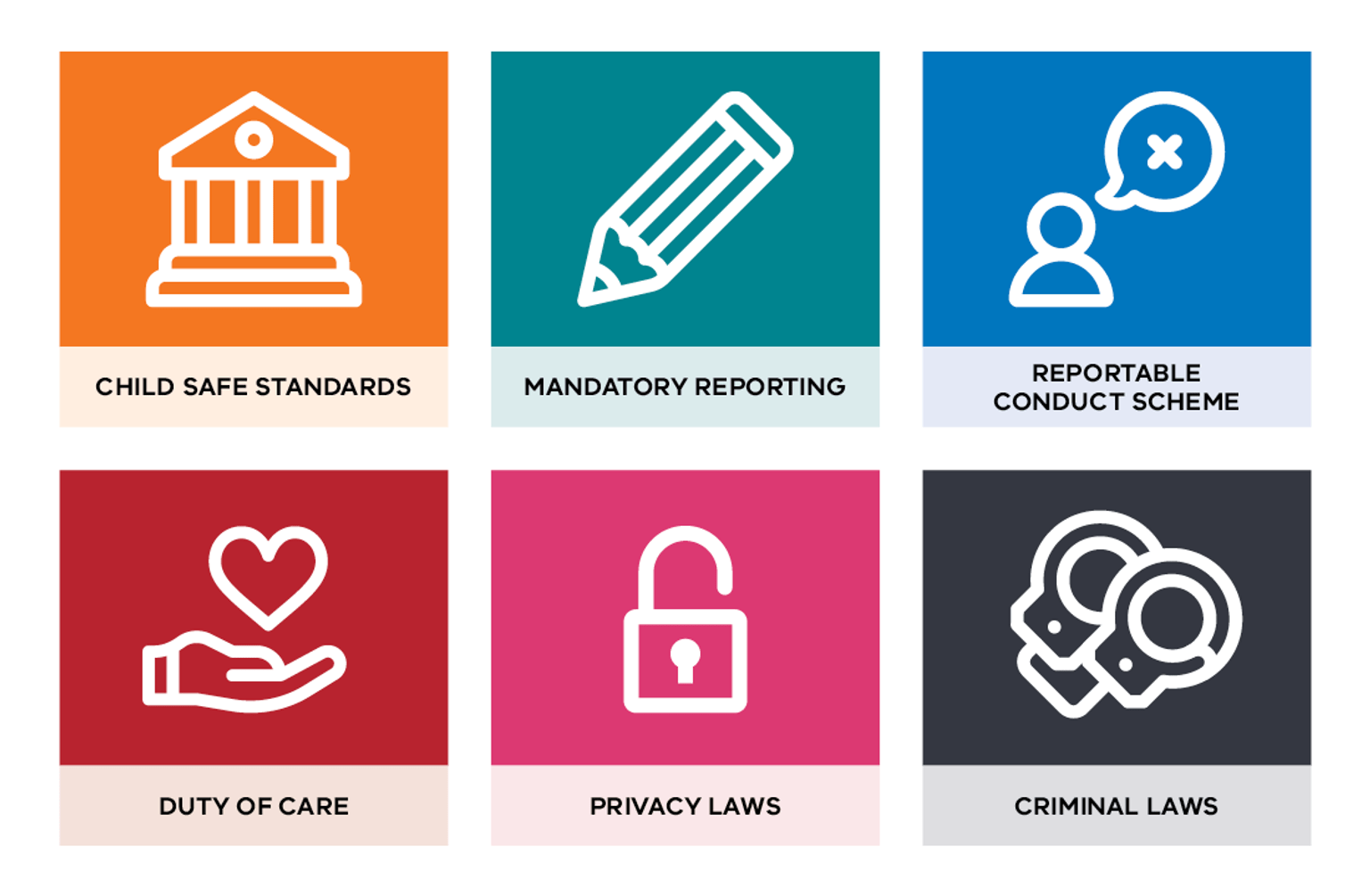 This image shows existing child and wellbeing safety obligations which complement the information sharing reforms. These include the Child Safe Standards, Mandatory Reporting, the Reportable Conduct Scheme, Duty of Care, Privacy Laws and Criminal Laws.