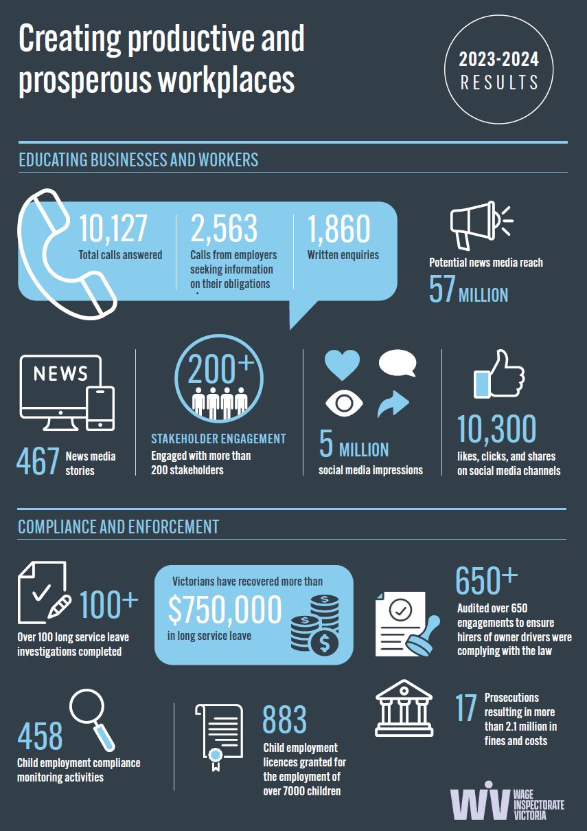 Wage Inspectorate 2023-24 statistics