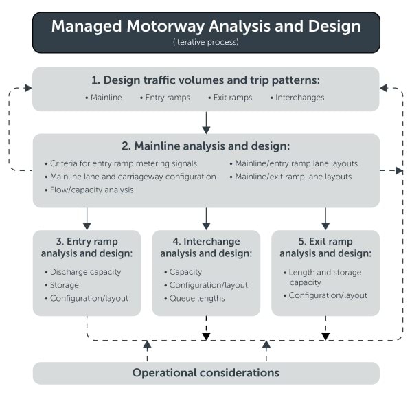 Diagram outlining the managed motorway analysis and design process