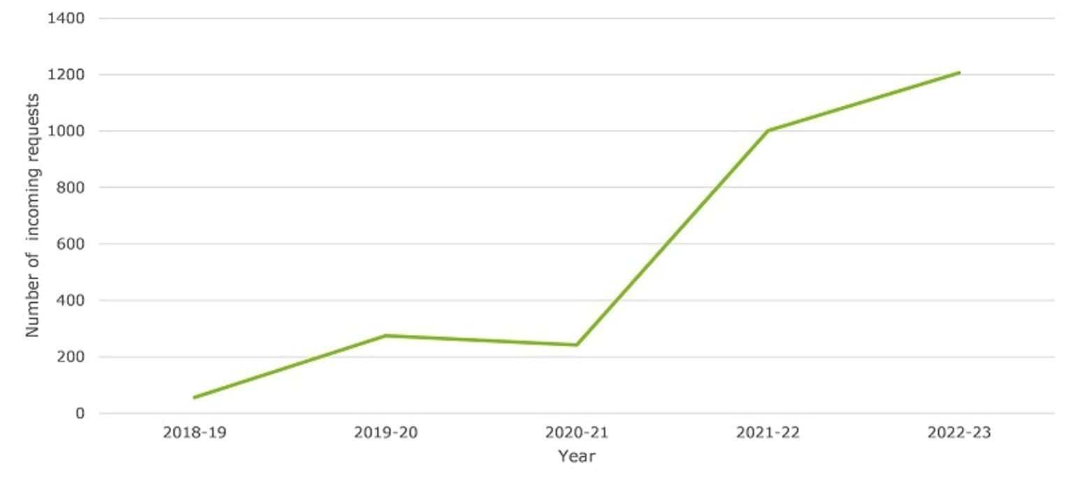 This chart shows the number of information sharing requests made to DFFH under CISS from Financial Year 2019 to Financial Year 2023. The number of incoming requests increased between Financial Year 2019 and Financial Year 2020 and were relatively flat in Financial Year 2021. In Financial Year 2022, the number of incoming requests increased significantly from just over 200 in the prior year to 1,000 and then increased slightly again to 1,200 in Financial Year 2023.