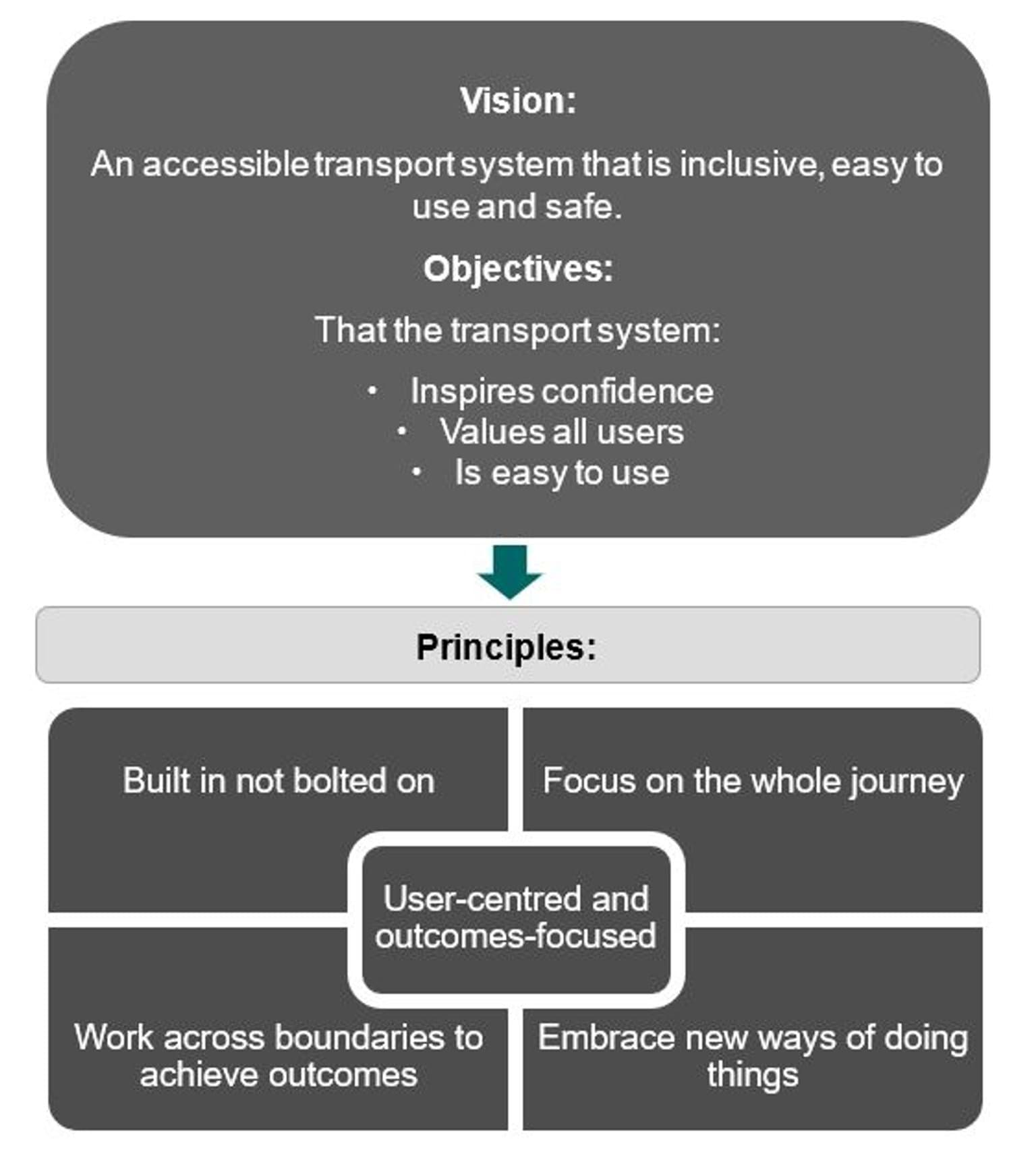 A graphic illustration of how the vision and objectives feed into the principles of the Transport Accessibility Strategic Framework.