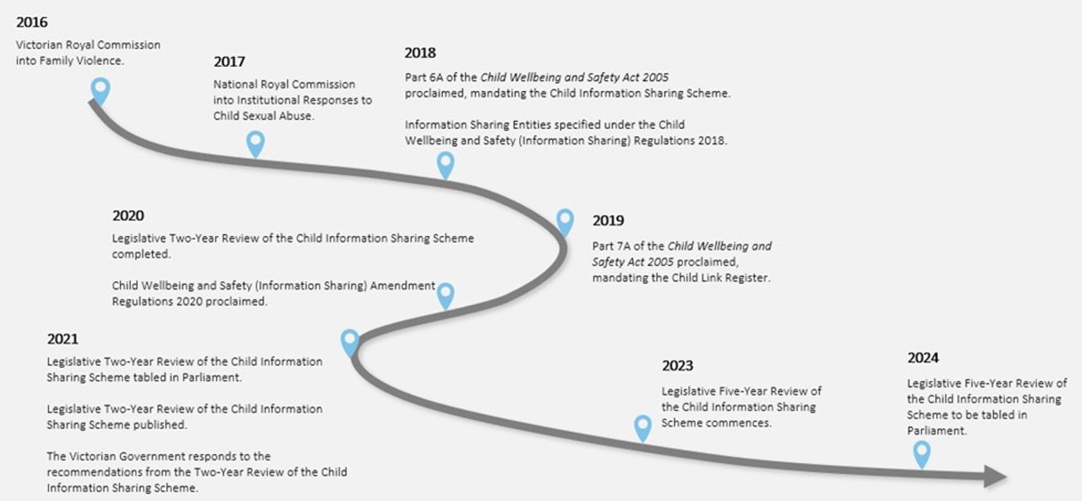 A roadmap of the independent reviews and enquiries that led to the establishment of the Victorian Child Information Sharing Reforms.
