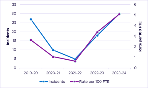 A graph showing that Reported incidents across DPC increased by 50.3% per 100 FTE staff in 2023–24, with 30 incidents reported. 