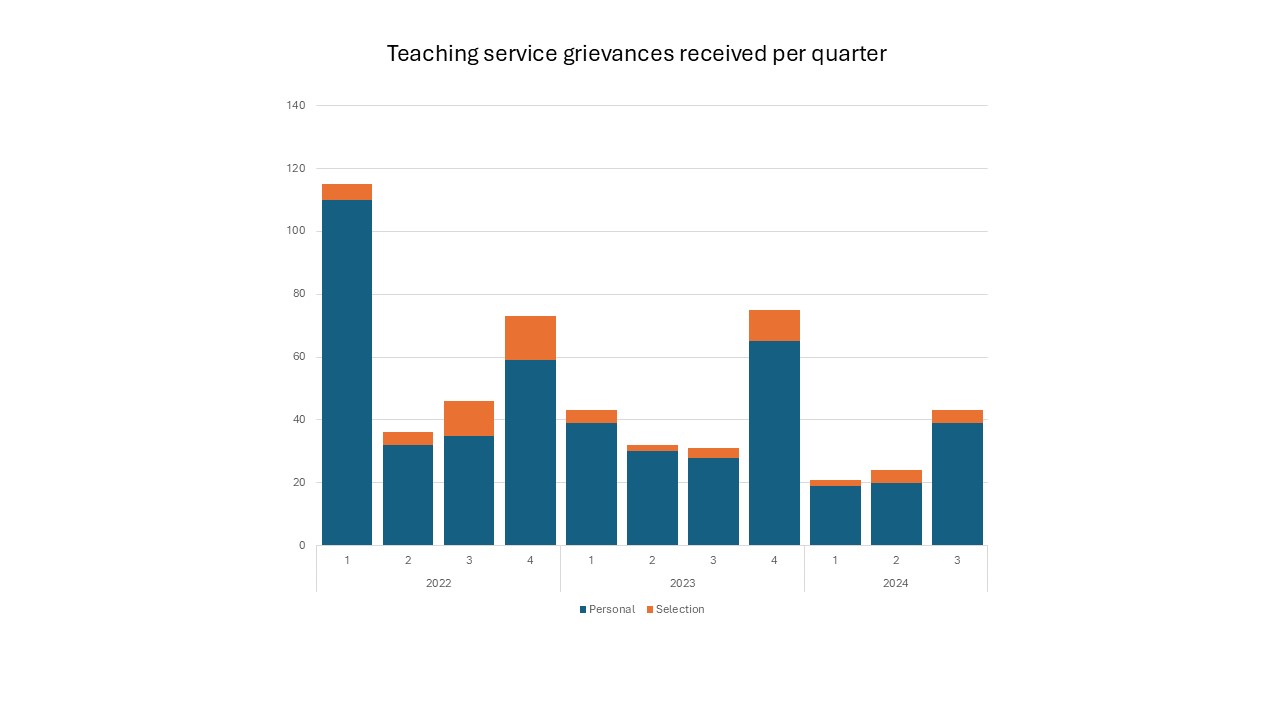 Teaching service grievances 2022 to 2024