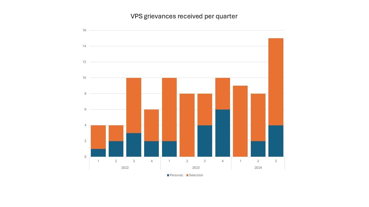 VPS grievances 2022 to 2024