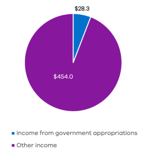 Sources of income with $28.3 million being income from government appropriations and $454 million from other income.