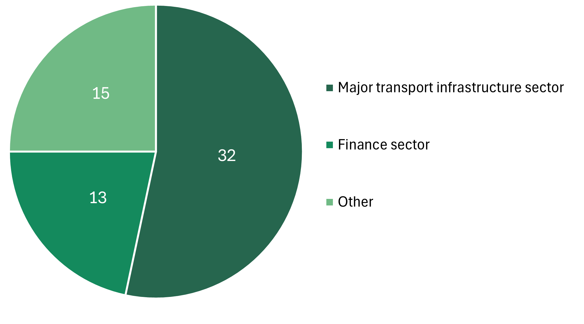 Pie chart showing 32 requests received from the major transport infrastructure sector, 13 requests received from the finance sector, and 15 requests received from other sectors.