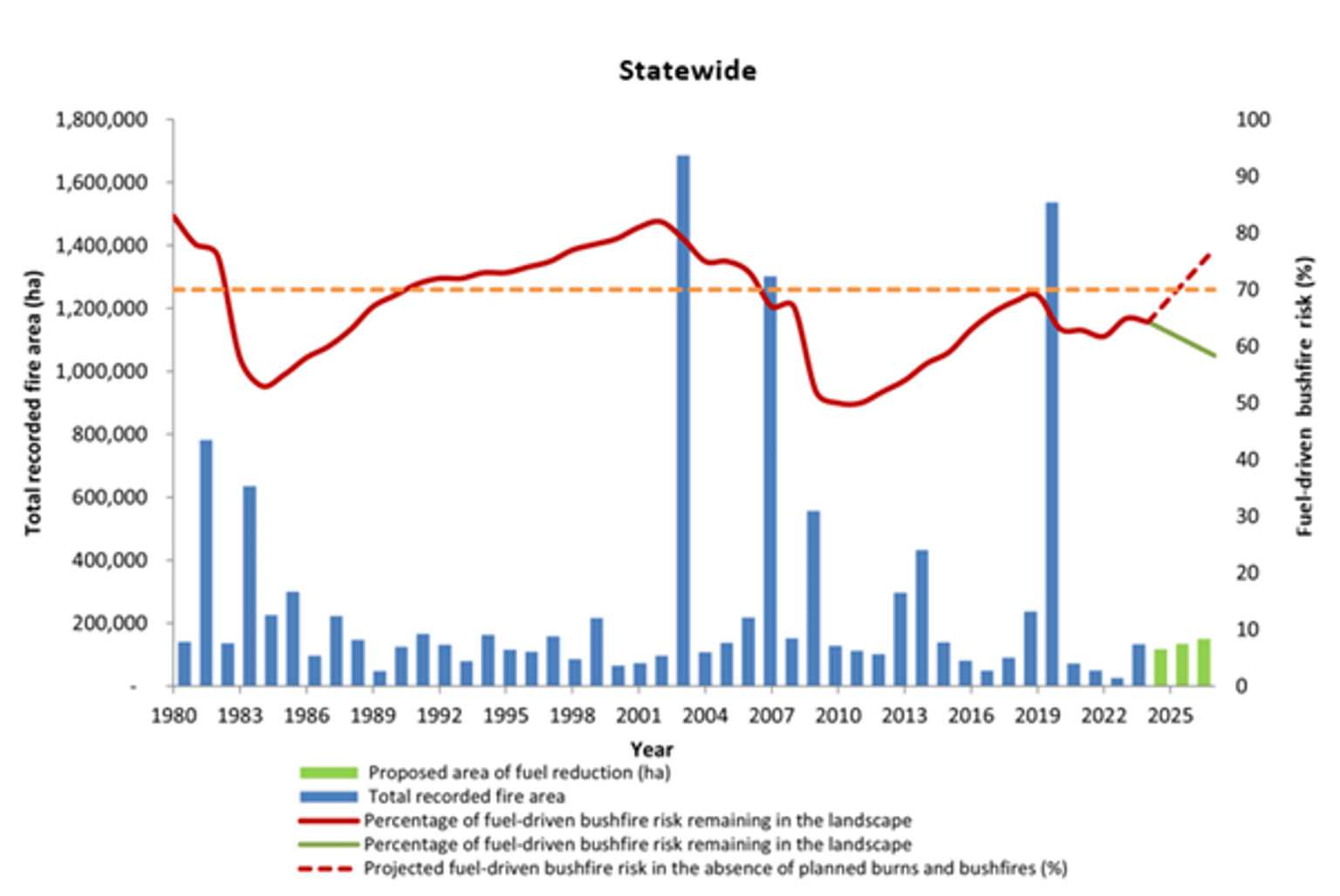 An overview of FFMVic’s statewide outcomes and delivery for 2023–24 is shown in Table 10.