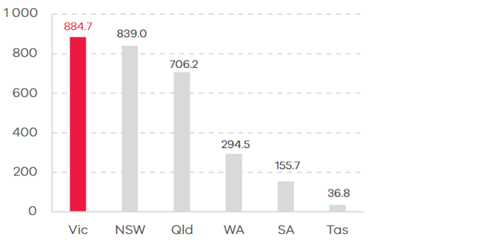 Chart 2: Change in employment, Nov 2014 – Oct 2024 (‘000s)