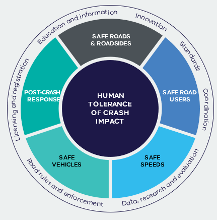 Image showing a graph containing the various safe system approaches