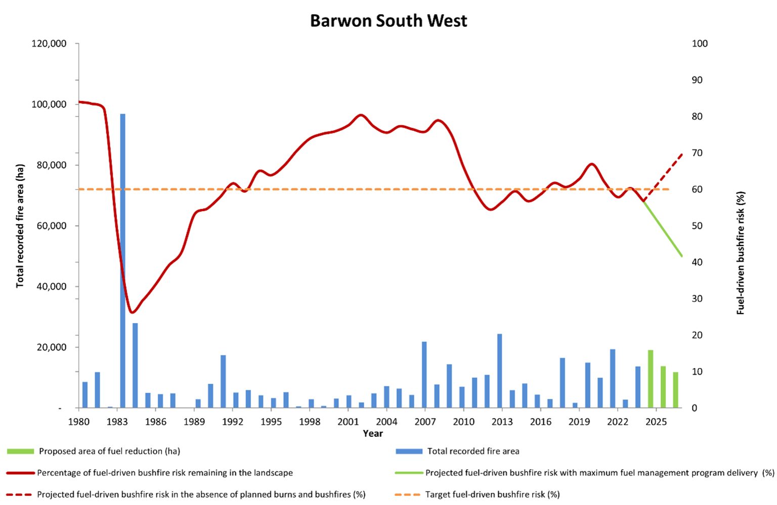 Figure 2: Barwon South West’s fuel-driven bushfire risk from 1980 – 2024. Data aligns with financial year.