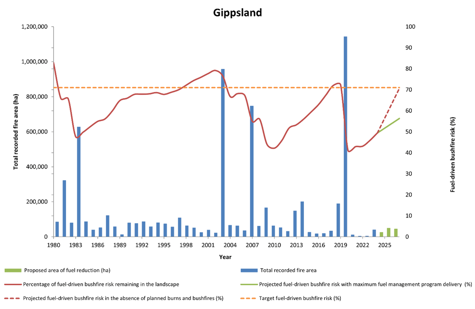 Figure 3: Gippsland’s fuel-driven bushfire risk from 1980 – 2024