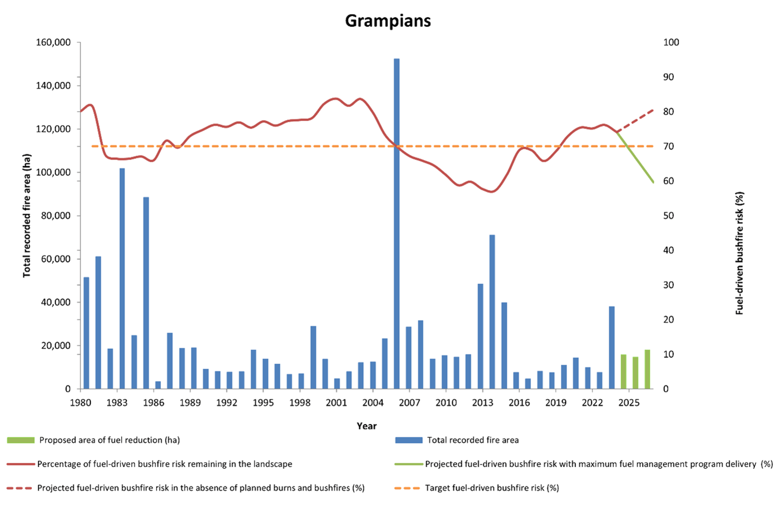 Figure 4: Grampian’s fuel-driven bushfire risk from 1980 – 2024.