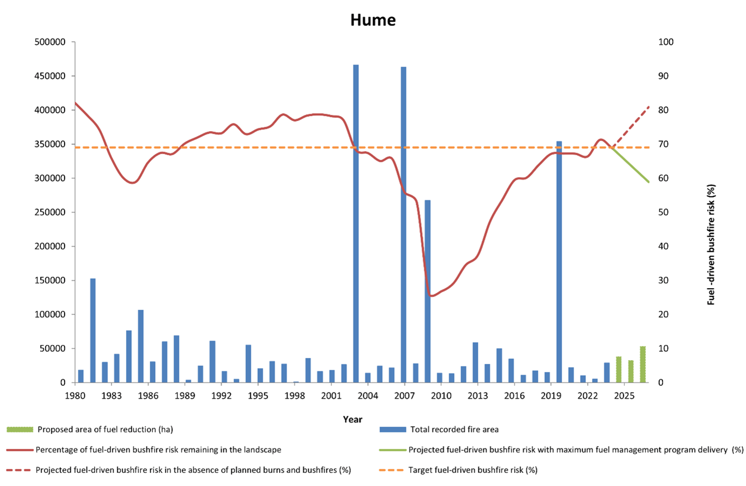 Hume’s fuel-driven bushfire risk from 1980 – 2024
