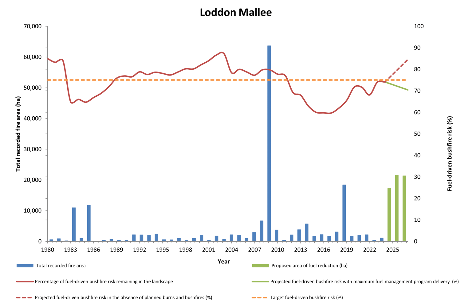 Loddon Mallee’s fuel-driven bushfire risk from 1980 – 2024
