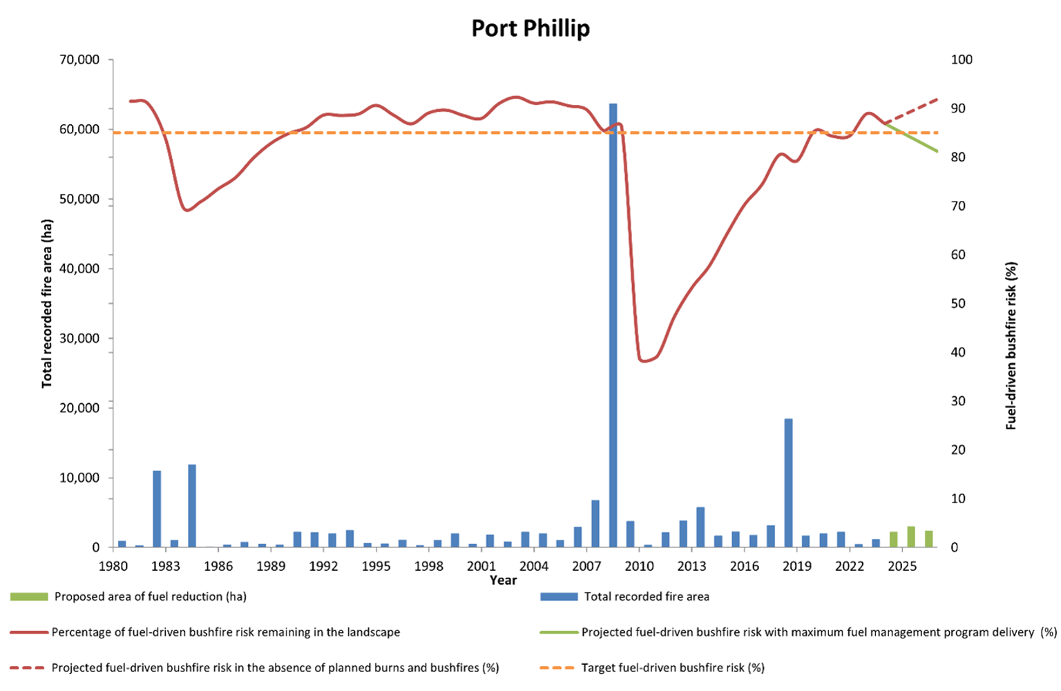 Port Phillip’s fuel-driven bushfire risk from 1980 – 2024