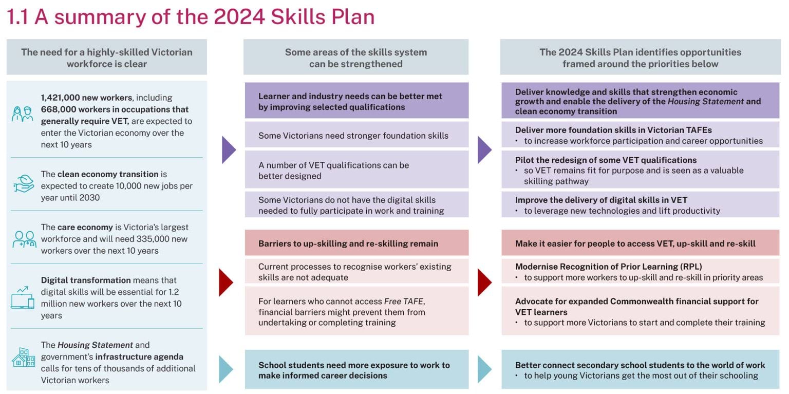 1.1 A summary of the Victorian Skills Plan for 2024 into 2025