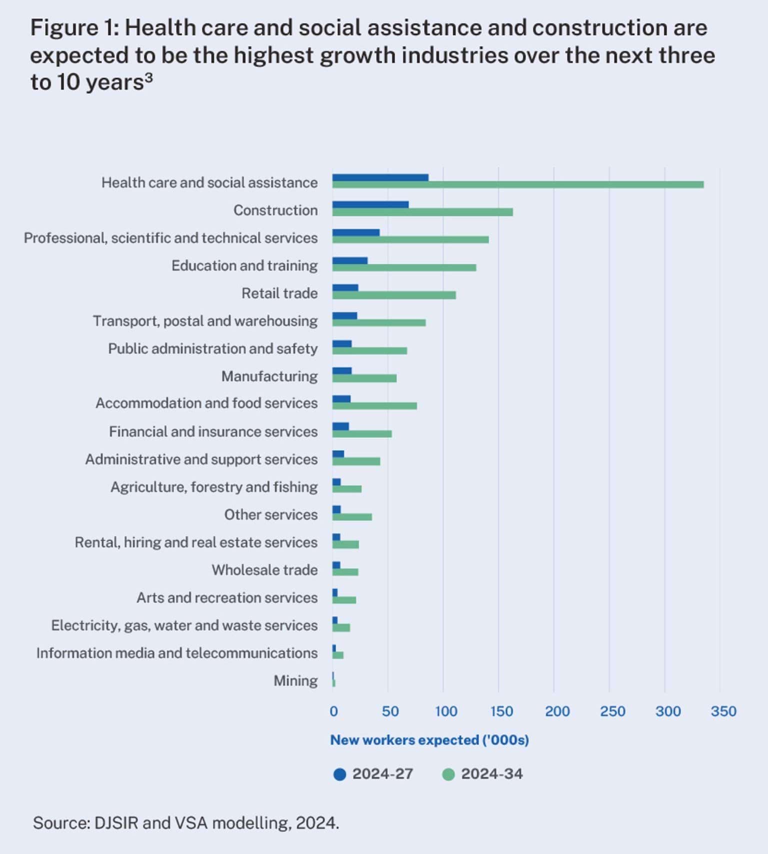 Health care and social assistance and construction are expected to be the highest growth industries over the next three to 10 years