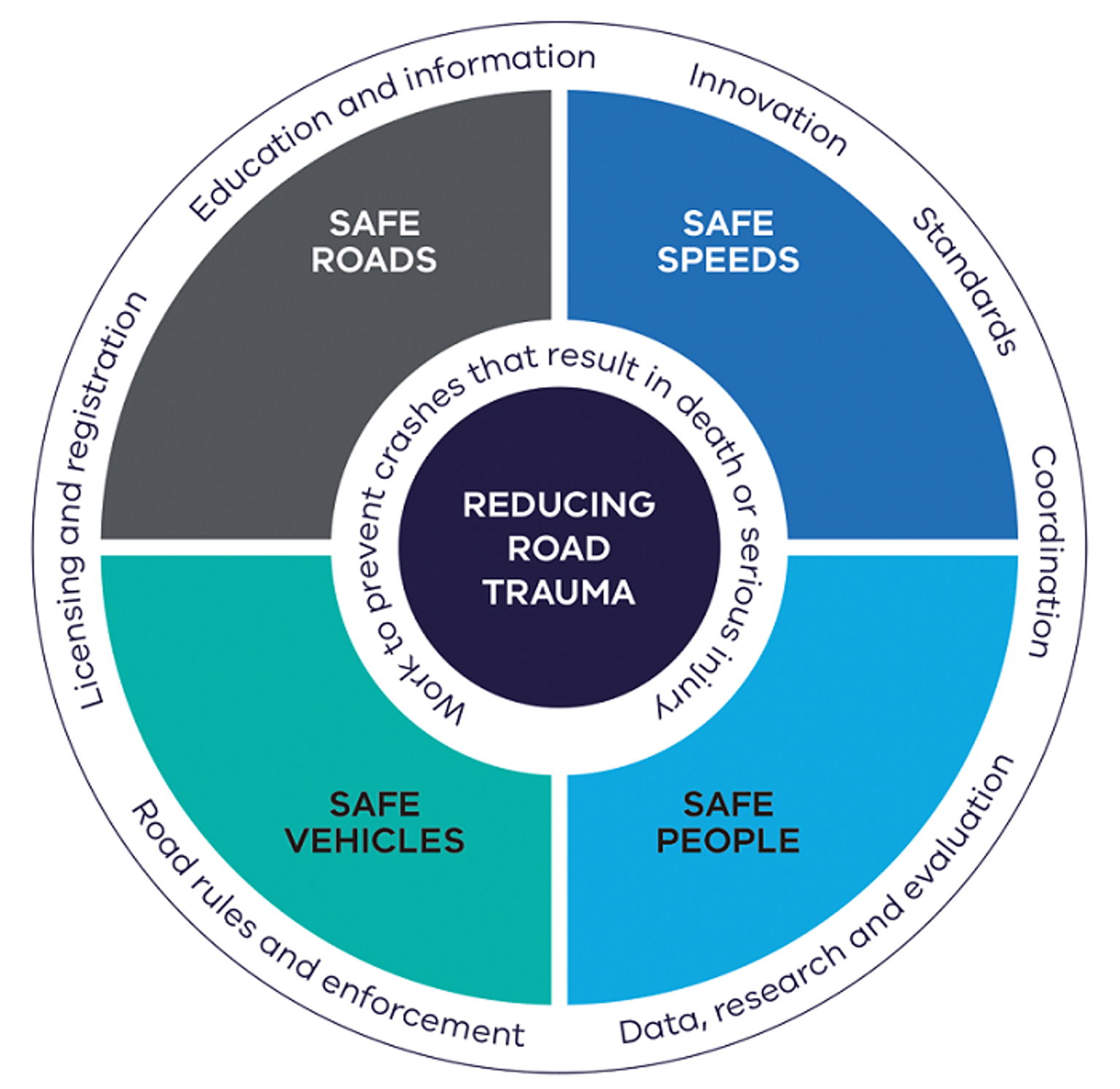 Image of graphic showing the stages of reducing road trauma