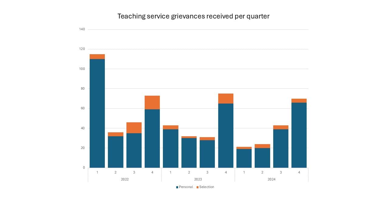 Teaching service grievances 2022 to 2024