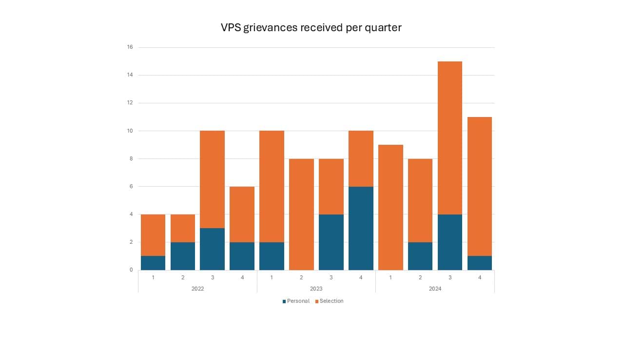 VPS grievances 2022 to 2024